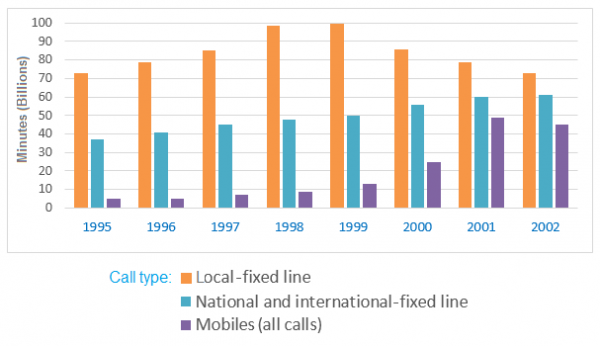 Chart Telephone