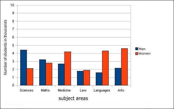 Bar Chart Comparison Ielts