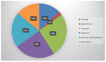 How To Create A Pie Chart In Word 2003