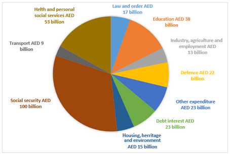 Money Budget Chart