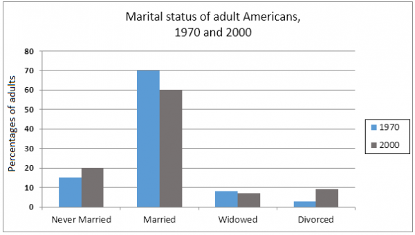 Divorce Rate Chart