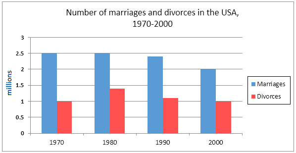 Marriage Charts And Graphs