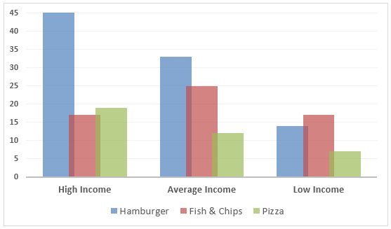 Food Consumption Chart