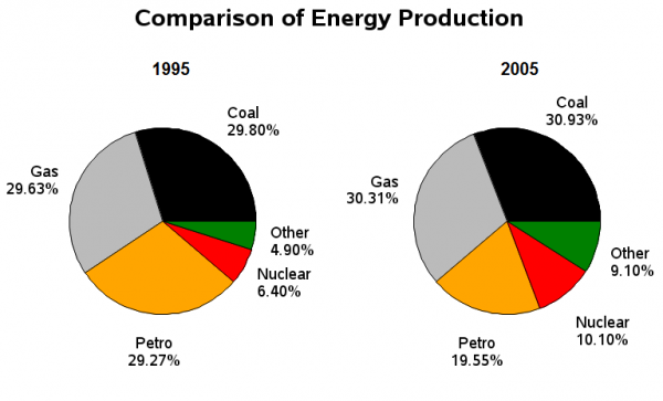 Usa Energy Sources Pie Chart