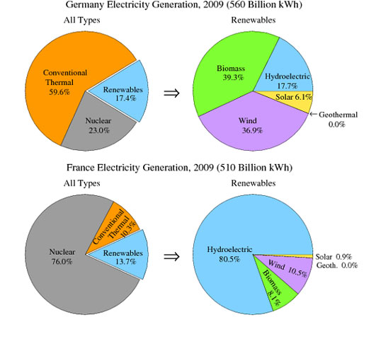 A Pie Chart Shows The