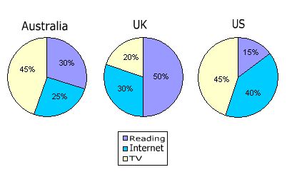 3 Pie Chart Ielts