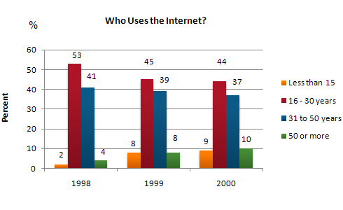 write an essay a postman on topic age of internet