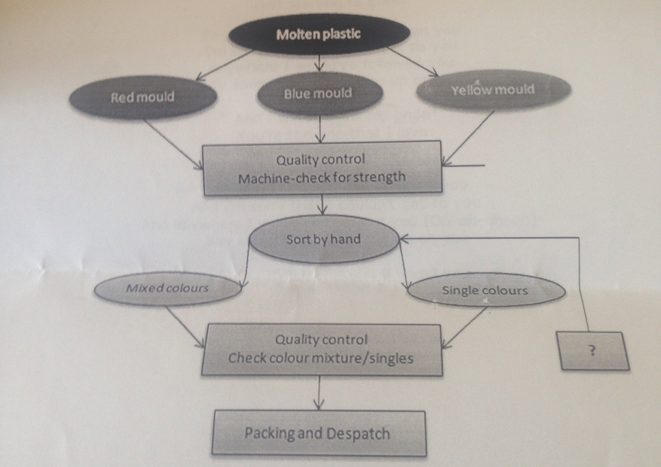 Paper Production Flow Chart