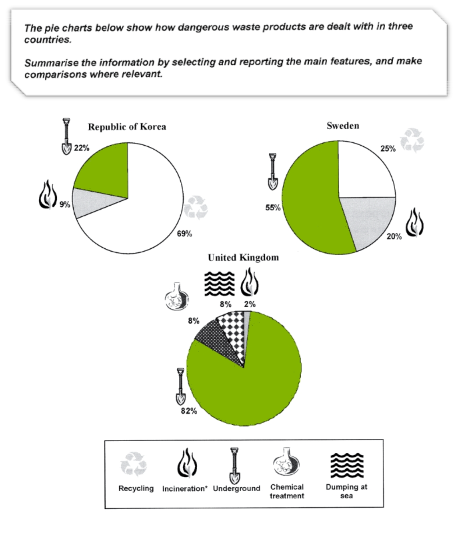 Ielts Writing Task 1 Three Pie Charts