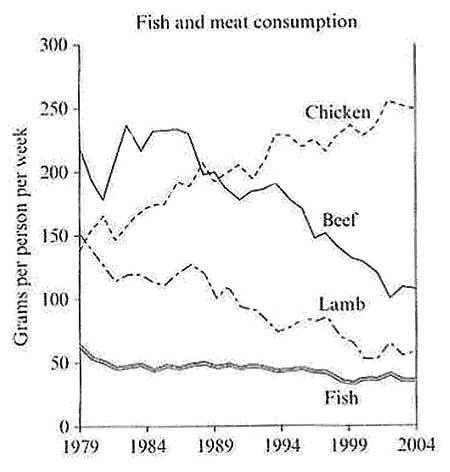 Thesis For A Persuasive Essay Essay Topics The Graph Below Shows The Consumption Of Fish And Some Different Kinds Of Meat In A European Country Between And The Thesis Statement Of An Essay Must Be also High School Narrative Essay Examples The Graph Below Shows The Consumption Of Fish And Some Different English Essays