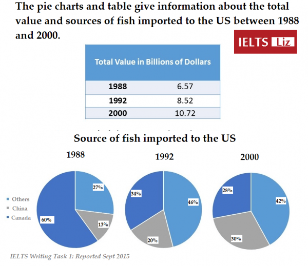The pie charts and table give information about the total value sources