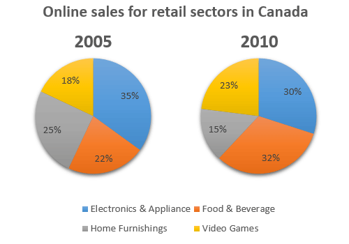 Pie Chart Online Shopping