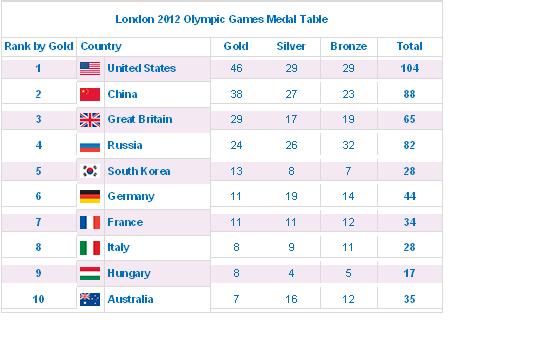 Medal Chart London 2012