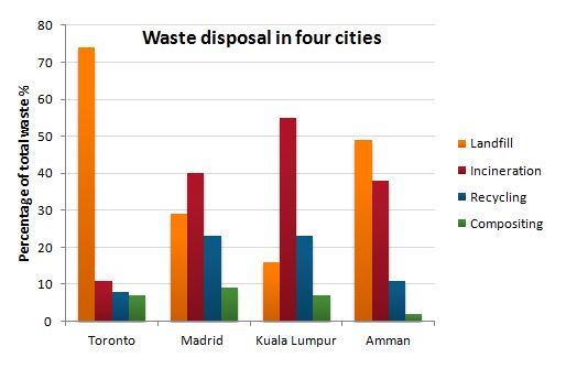 Garbage Disposal Chart