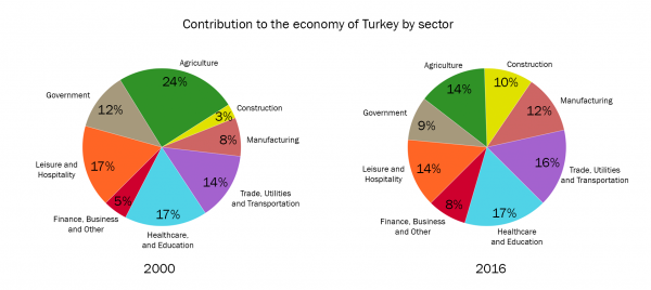 Uk Gdp Pie Chart