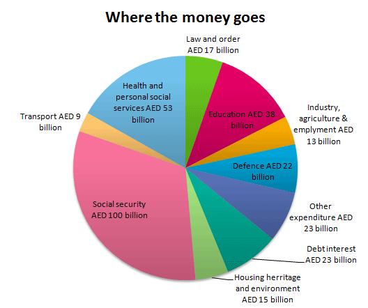 Income Budget Pie Chart