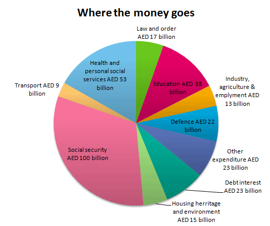 Government Budget 2015 Pie Chart