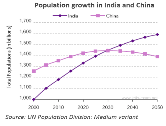 the graph below shows population figures for india and china china essay