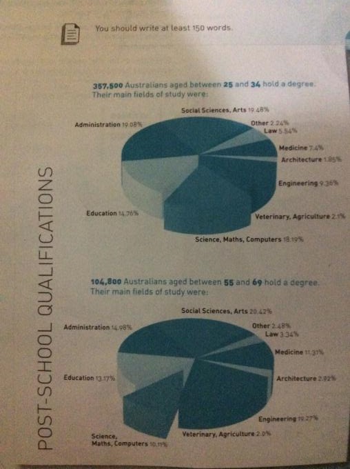 The graphs show below the post school qualifications held by