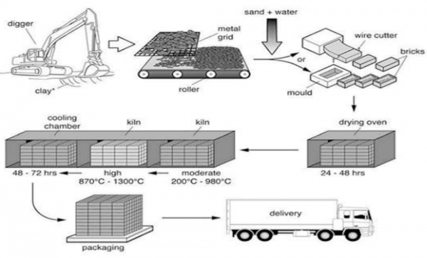 Brick Module Chart