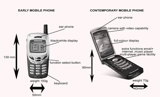 The Diagrams Below Show Two Stages In The Development Of