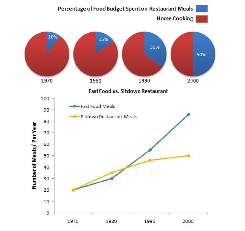The charts below show the percentage of their food budget the average