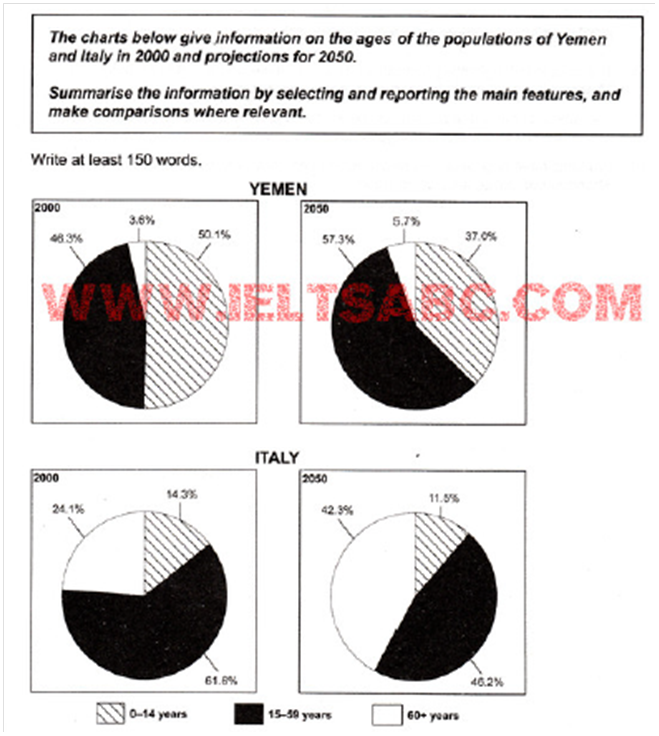 The charts below give information on the ages of the populations of
