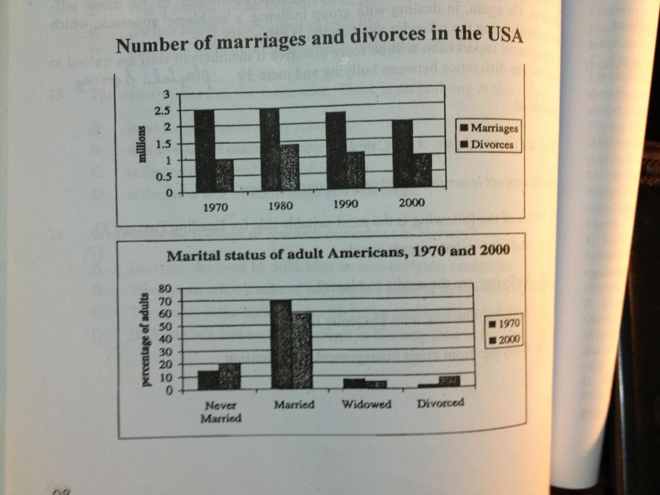 The charts below give information about USA marriage and divorce rates ...
