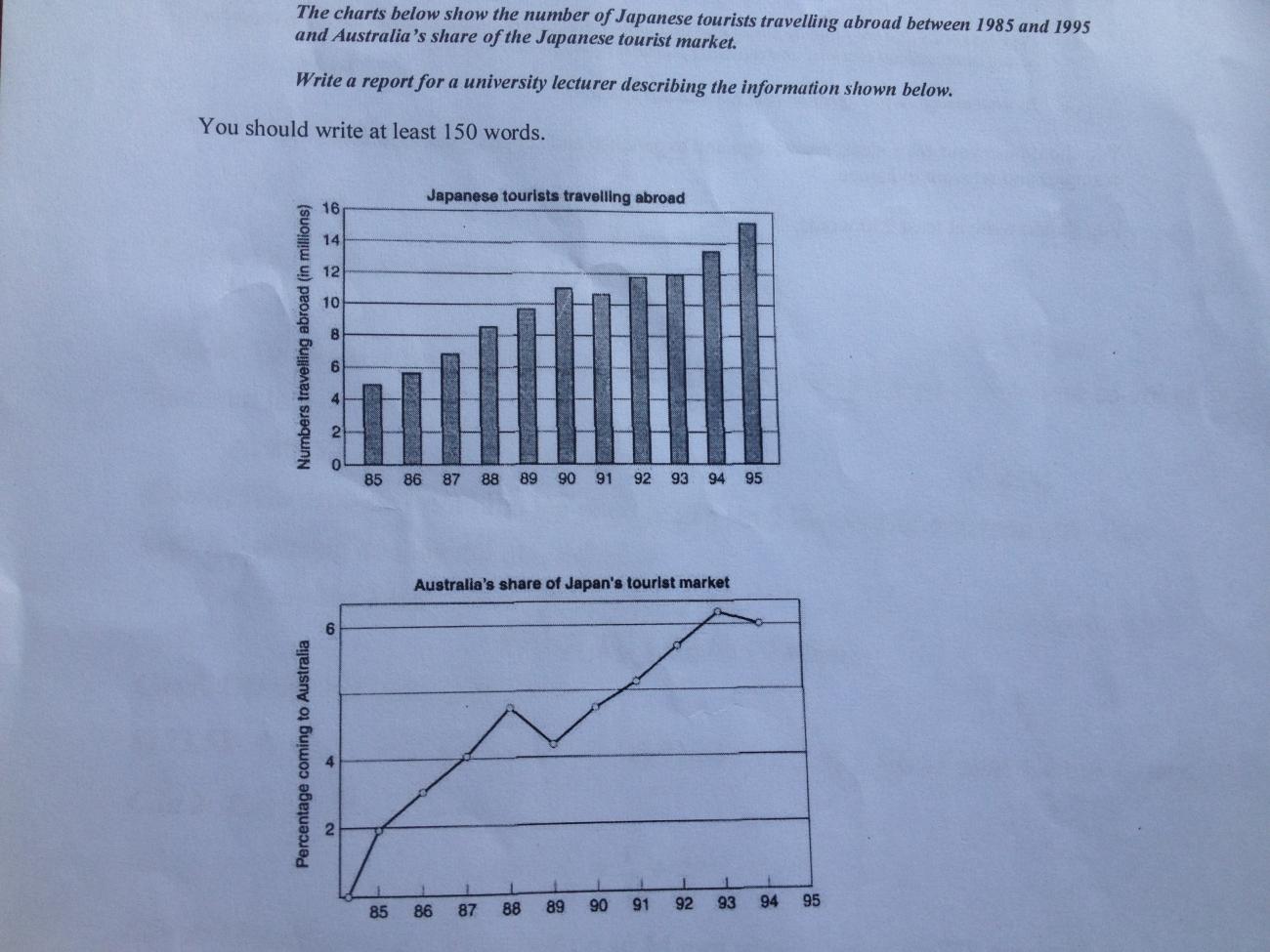 The charts below show the number of Japanese tourists travelling abroad
