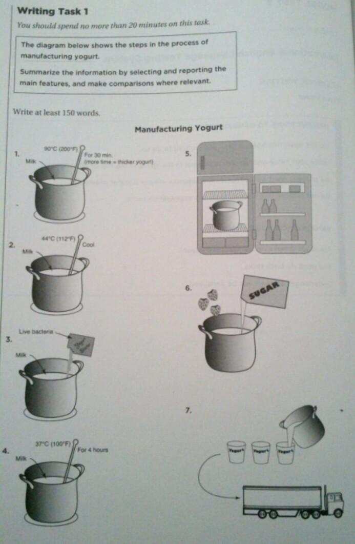 The diagram below shows the steps in the process of manufacturing