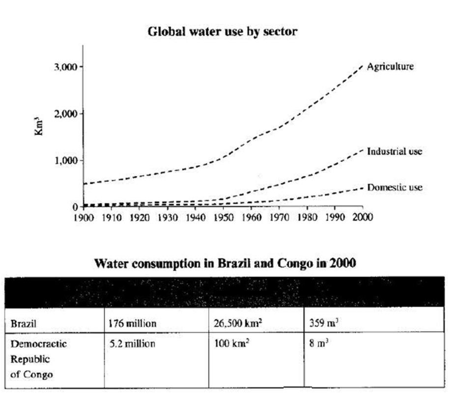 The table below gives. Water consumption in Brazil and Congo in 2000. Water consumption IELTS. Global Water use by sector. Water consumption writing task 1.