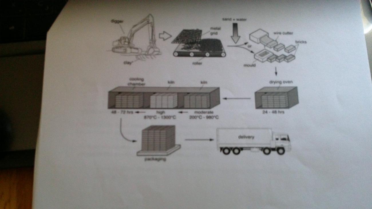 The diagram illustrates the process that is used to manufacture bricks