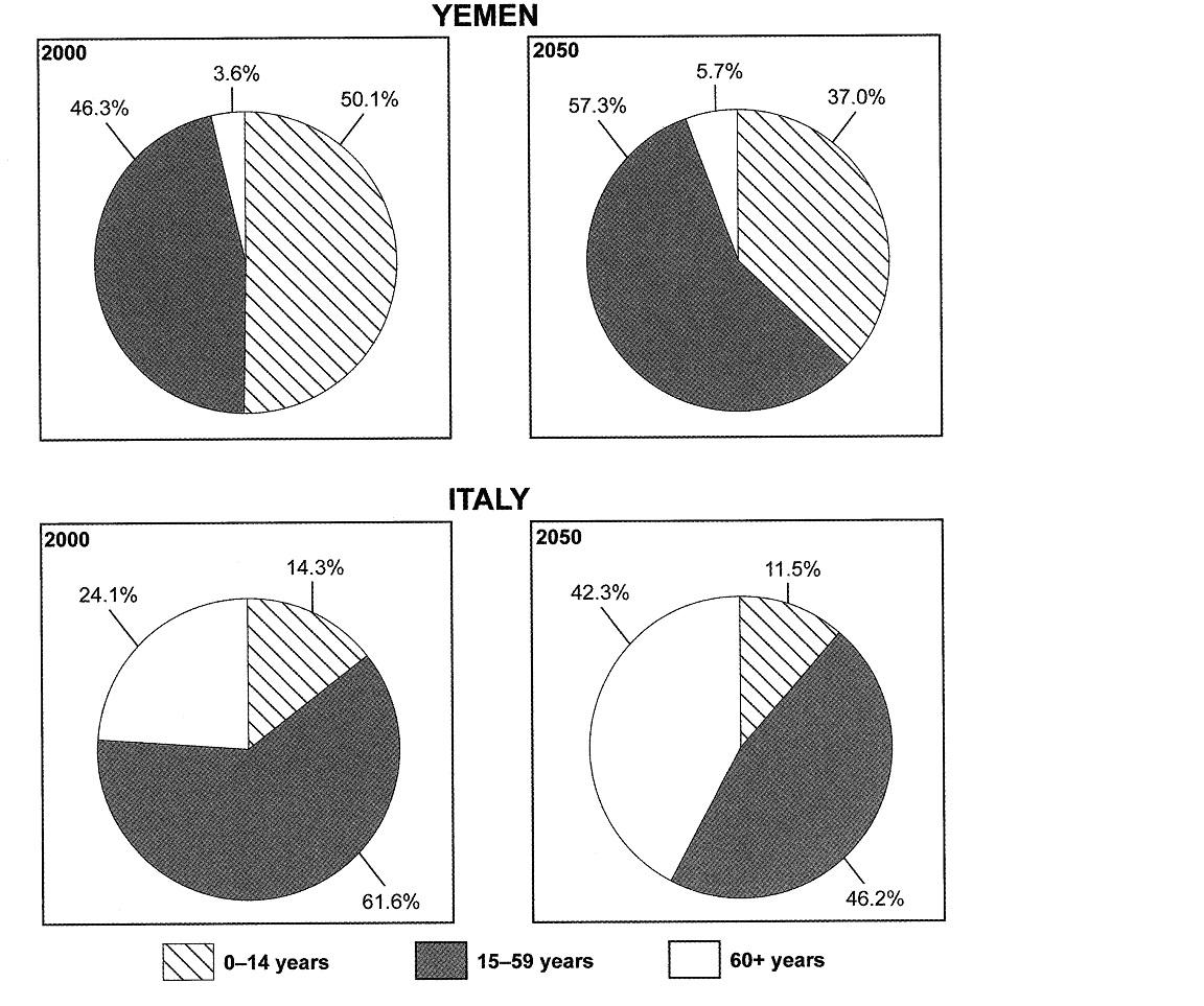 Chart below. The Charts below give information on the ages of population of Yemen and Italy. The Charts below give information on the ages of the population of Yemen and Italy in 2000 and Projections for 2050.. IELTS writing task 1. IELTS writing task 1 Charts.