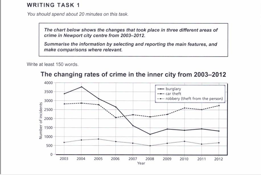 Writing task graphs. Line graph IELTS task 1. IELTS writing task 1 line graph. Writing task 1 line graph Sample. IELTS writing 1 line graph.