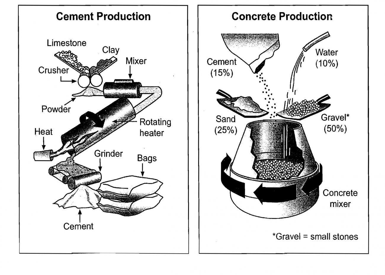 The diagrams below show the stages and equipment used in the cement