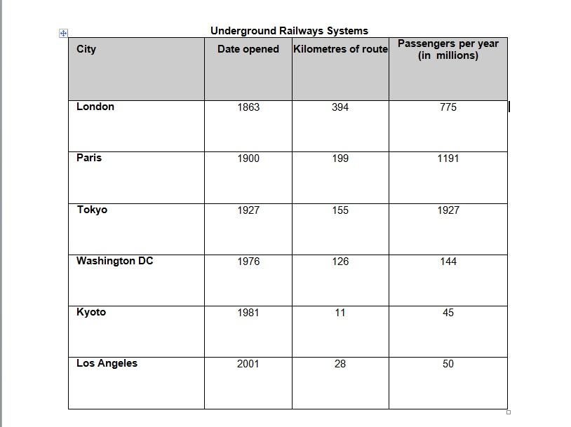 The take below gives information about the underground railway systems