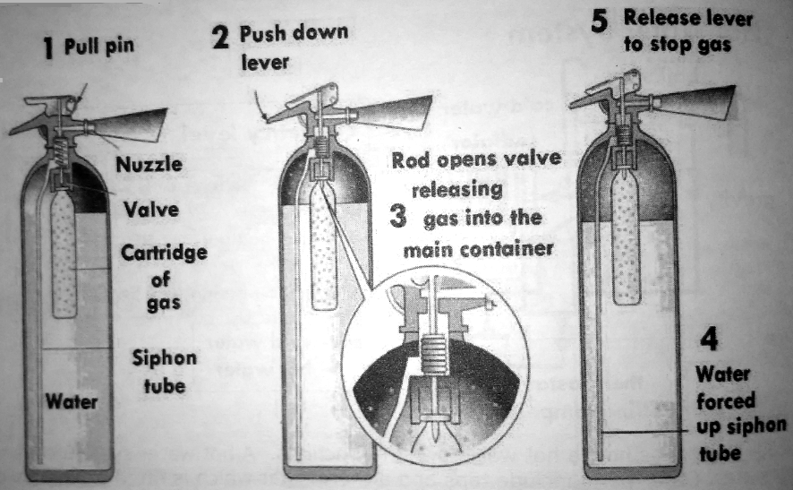 Parts Of A Fire Extinguisher Diagram