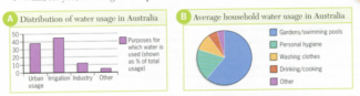 ielts essay task 1 water usage australia