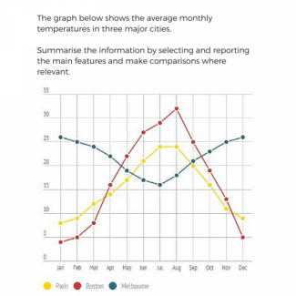 graph monthly temperature three relevant comparisons selecting summarize reporting cities major features where average main information shows below testbig