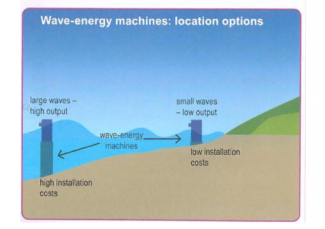 Transverse waves picture