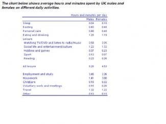 The Chart Below Shows Average Hours And Minutes Spent By Uk Males