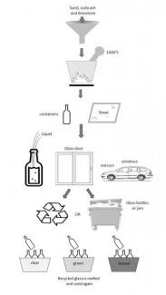 The Diagram Below Shows The Process Of Glass Making From Making New Glass To Recycling Summarize The Information By Selecting And Reporting The Main Features And Make Comparisons Where Relevant Testbig