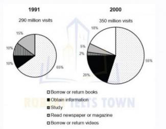 The pie charts show figures for the use of public libraries in 1990 and ...