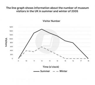 Task 1 The Graph Shows Information About The Average Number Of Visitors Entering A Museum In Task 1 The Graph Shows Information About The Average Number Of Visitors Entering A Museum In