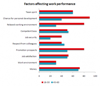 The bar chart below shows the results of a survey conducted by a ...