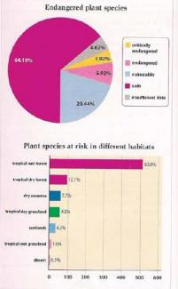 The charts below give information about endangered plants around the world | TOEFL IELTS GMAT GRE SAT ACT PTE ESL | testbig The charts below give information about endangered plants around the world | TOEFL IELTS GMAT GRE SAT ACT PTE ESL | testbig