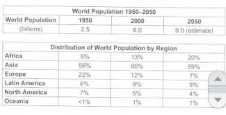 The Tables Below Give Information About The World Population And Distribution In 1950 And 2000 With An Estimate Of The Situation In 2050 Summarise The Information Testbig