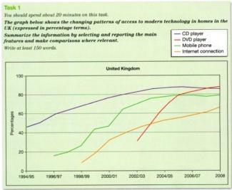 The graph below shows the changing patterns of access to modern ...