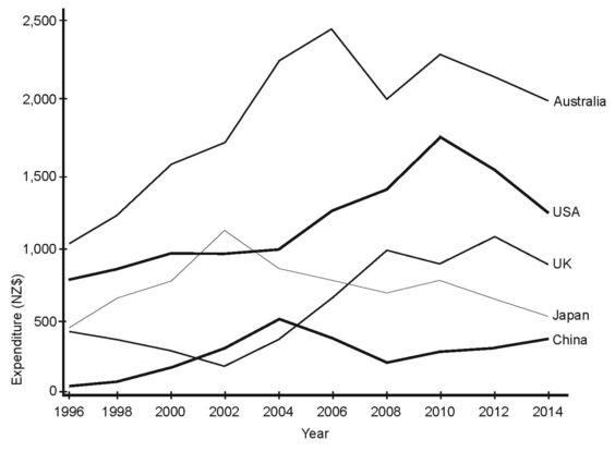 The Graph Below Shows The Annual Visitor Spend For Visitors To New the-graph-below-shows-the-annual-visitor-spend-for-visitors-to-new
