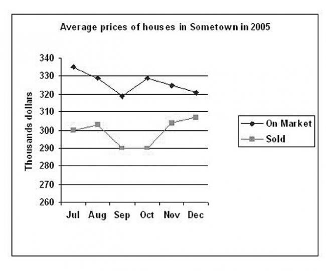 The graph describes the average prices of houses in sometown in 2005